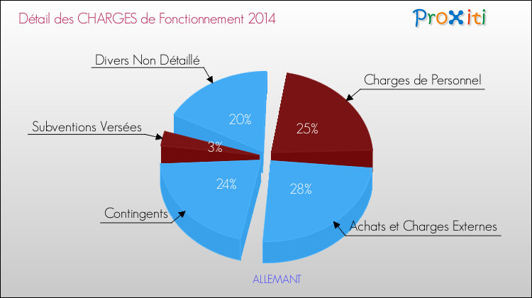 Décomposition des Charges de Fonctionnement 2014 de la commune de ALLEMANT Charges de Fonctionnement 2014 pour la commune de ALLEMANT