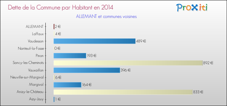 Dette par habitant de la commune en 2014 pour ALLEMANT et les communes proches Comparaison de la dette par habitant de la commune en 2014 pour ALLEMANT et les communes voisines