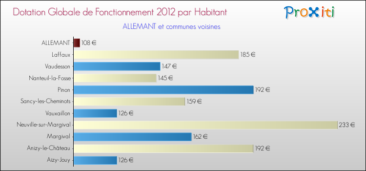 Montant des dotations globales de fonctionnement DGF par Habitant pour ALLEMANT et les communes proches Comparaison des des dotations globales de fonctionnement DGF par habitant pour ALLEMANT et les communes voisines