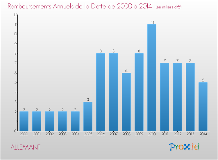 Evolution de l'annuité de la dette pour la commune de ALLEMANT de 2000 à 2014 Annuités de la dette pour ALLEMANT de 2000 à 2014