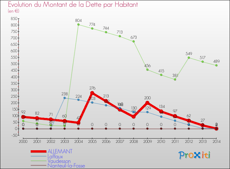 Evolution de la dette par habitant pour la commune de ALLEMANT et les communes proches de 2000 à 2014 Comparaison de la dette par habitant pour ALLEMANT et les communes voisines de 2000 à 2014