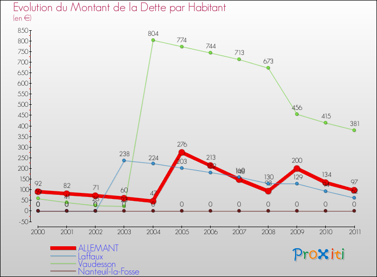 Evolution de la dette par habitant pour la commune de ALLEMANT et les communes proches Comparaison de la dette par habitant pour ALLEMANT et les communes voisines