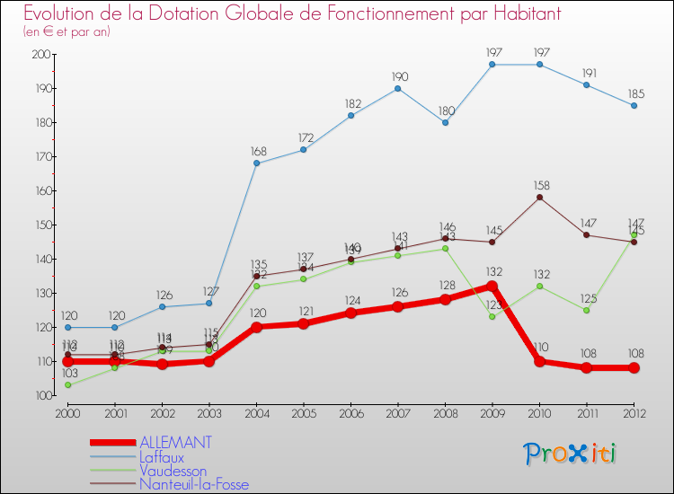 Evolution et montant de la dotation globale de fonctionnement par Habitant pour ALLEMANT et les communes proches Comparaison des dotations globales de fonctionnement par habitant pour ALLEMANT et les communes voisines
