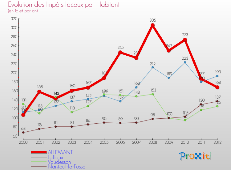 Evolution et montant des impôts locaux par Habitant pour ALLEMANT et les communes proches Comparaison des impôts locaux par habitant pour ALLEMANT et les communes voisines