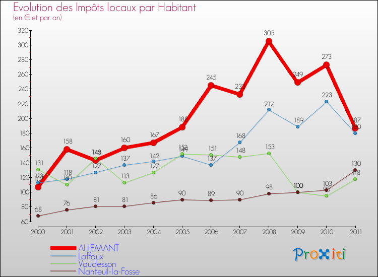 Evolution et montant des impôts locaux par Habitant pour ALLEMANT et les communes proches Comparaison des impôts locaux par habitant pour ALLEMANT et les communes voisines
