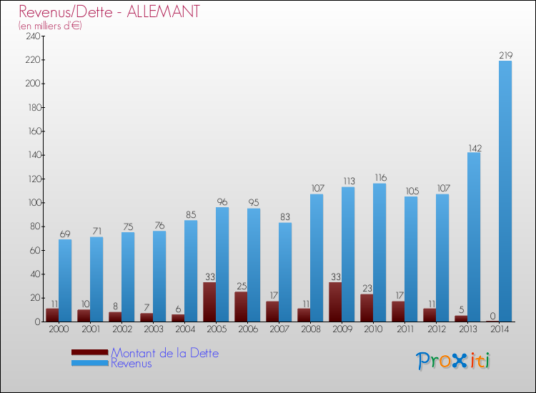 Evolution comparée de la dette et des revenus pour la commune de ALLEMANT de 2000 à 2014 Comparaison de la dette et des revenus pour ALLEMANT de 2000 à 2014