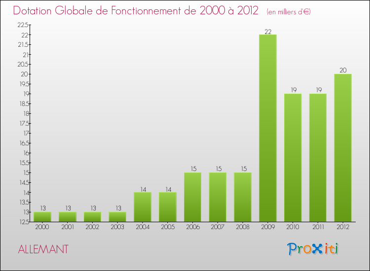 Evolution du montant de la Dotation Globale de Fonctionnement pour la commune de ALLEMANT de 2000 à 2012 Evolution du montant de la Dotation Globale de Fonctionnement pour ALLEMANT de 2000 à 2012