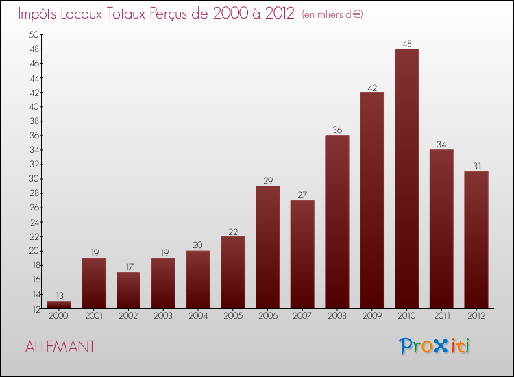 Evolution des Impôts Locaux pour la commune de ALLEMANT de 2000 à 2012 Evolution des Impôts Locaux pour ALLEMANT de 2000 à 2012