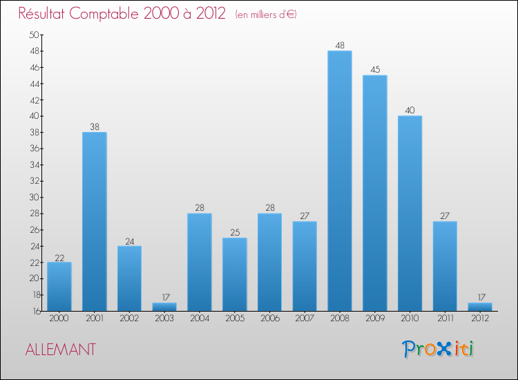 Evolution du résultat comptable pour la commune de ALLEMANT de 2000 à 2012 Evolution du résultat comptable pour ALLEMANT de 2000 à 2012