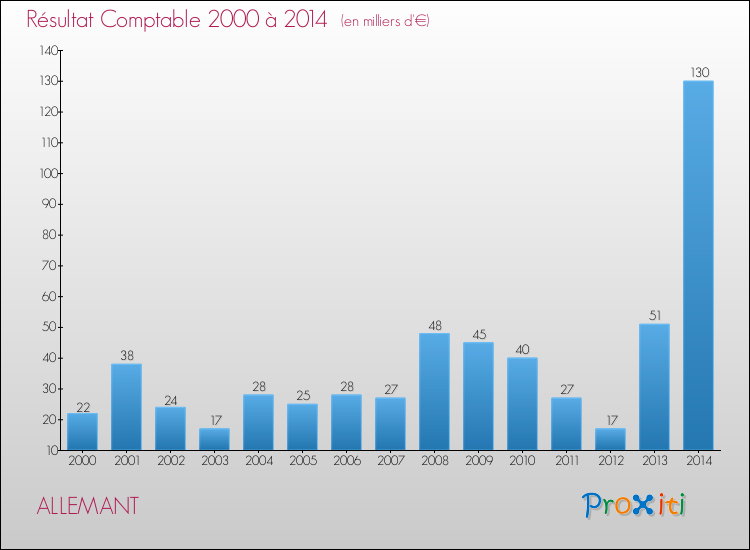 Evolution du résultat comptable pour la commune de ALLEMANT de 2000 à 2014 Evolution du résultat comptable pour ALLEMANT de 2000 à 2014