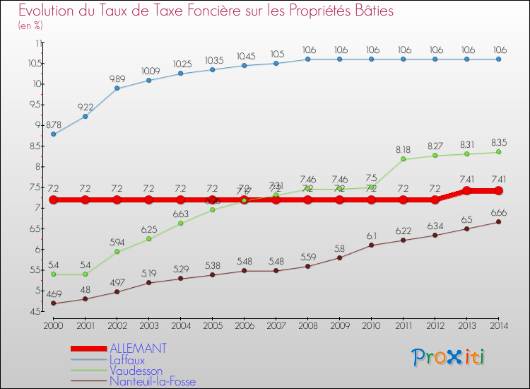 Evolution du taux de la taxe foncière sur le bati pour ALLEMANT et les communes proches de 2000 à 2014 Comparaison des taux de taxe foncière sur le bati pour ALLEMANT et les communes voisines de 2000 à 2014