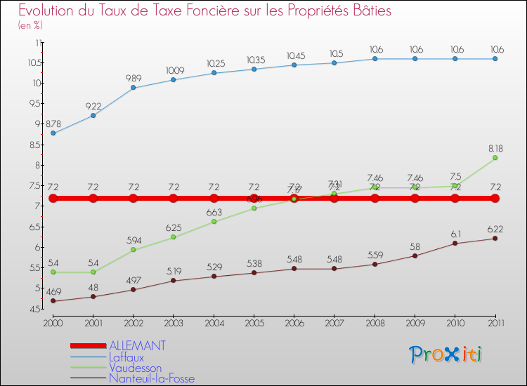 Evolution du taux de la taxe foncière sur le bati pour ALLEMANT et les communes proches Comparaison des taux de taxe foncière sur le bati pour ALLEMANT et les communes voisines