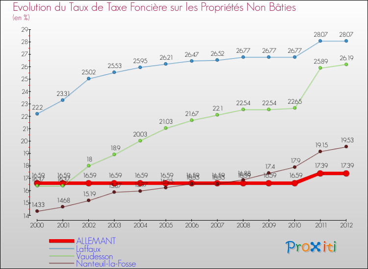 Evolution du taux de la taxe foncière sur les immeubles et terrains non batis pour ALLEMANT et les communes proches de 2000 à 2012 Comparaison des taux de la taxe foncière sur les immeubles et terrains non batis pour ALLEMANT et les communes voisines de 2000 à 2012