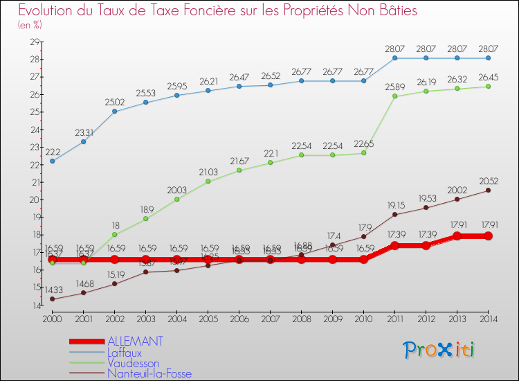 Evolution du taux de la taxe foncière sur les immeubles et terrains non batis pour ALLEMANT et les communes proches de 2000 à 2014 Comparaison des taux de la taxe foncière sur les immeubles et terrains non batis pour ALLEMANT et les communes voisines de 2000 à 2014