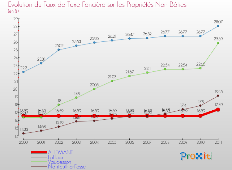 Evolution du taux de la taxe foncière sur les immeubles et terrains non batis pour ALLEMANT et les communes proches Comparaison des taux de la taxe foncière sur les immeubles et terrains non batis pour ALLEMANT et les communes voisines