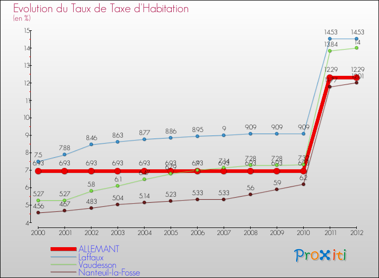 Evolution du taux de la taxe d'habitation pour ALLEMANT et les communes proches Comparaison des taux de la taxe d'habitation pour ALLEMANT et les communes voisines
