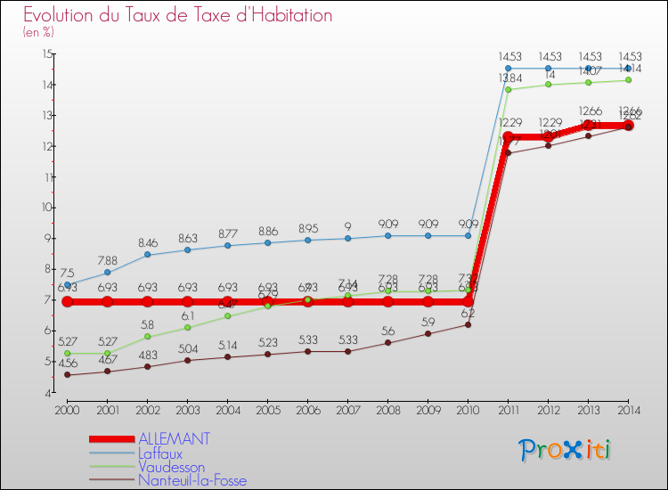 Evolution du taux de la taxe d'habitation pour ALLEMANT et les communes proches de 2000 à 2014 Comparaison des taux de la taxe d'habitation pour ALLEMANT et les communes voisines de 2000 à 2014