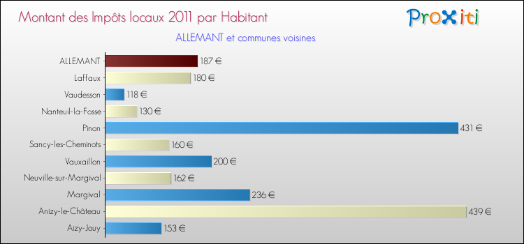 Montant des impôts locaux par Habitant pour ALLEMANT et les communes proches Comparaison des impôts locaux par habitant pour ALLEMANT et les communes voisines