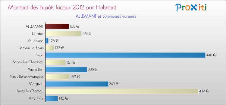 Montant des impôts locaux par Habitant pour ALLEMANT et les communes proches Comparaison des impôts locaux par habitant pour ALLEMANT et les communes voisines