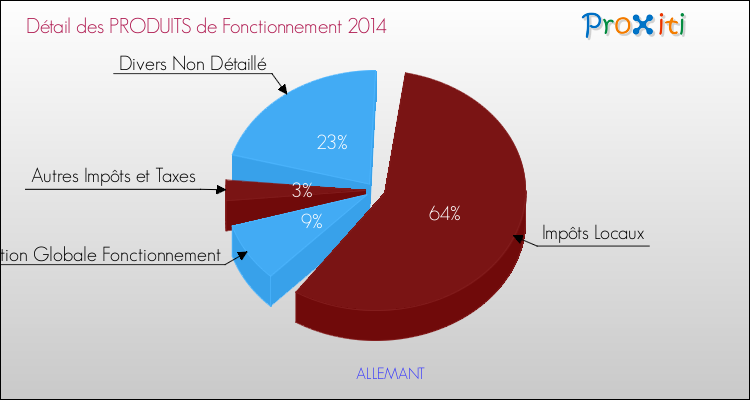 Décomposition du Budget de Fonctionnement 2014 de la commune de ALLEMANT Budget de Fonctionnement 2014 pour la commune de ALLEMANT