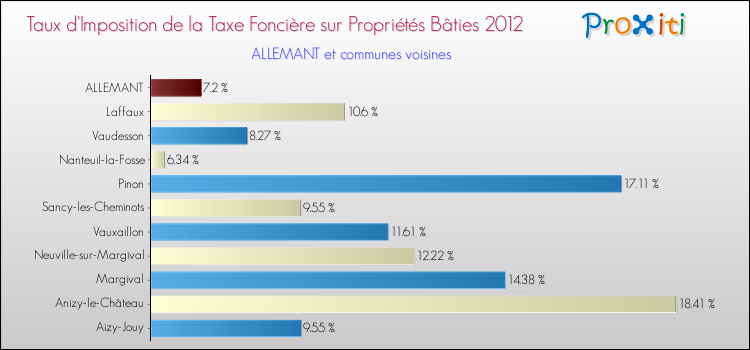 Taux d'imposition de la taxe foncière sur le bati 2012 pour ALLEMANT et les communes proches Comparaison des taux d'imposition de la taxe foncière sur le bati 2012 pour ALLEMANT et les communes voisines
