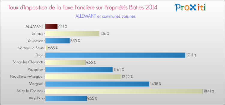 Taux d'imposition de la taxe foncière sur le bati 2014 pour ALLEMANT et les communes proches Comparaison des taux d'imposition de la taxe foncière sur le bati 2014 pour ALLEMANT et les communes voisines