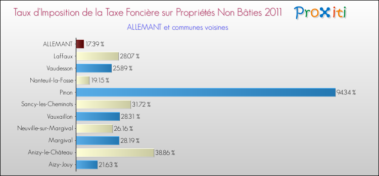 Taux d'imposition de la taxe foncière sur les immeubles et terrains non batis 2011 pour ALLEMANT et les communes proches Comparaison des taux d'imposition de la taxe foncière sur les immeubles et terrains non batis 2011 pour ALLEMANT et les communes voisines