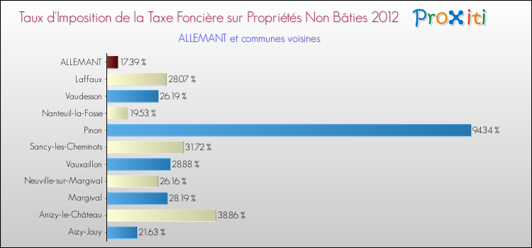 Taux d'imposition de la taxe foncière sur les immeubles et terrains non batis 2012 pour ALLEMANT et les communes proches Comparaison des taux d'imposition de la taxe foncière sur les immeubles et terrains non batis 2012 pour ALLEMANT et les communes voisines
