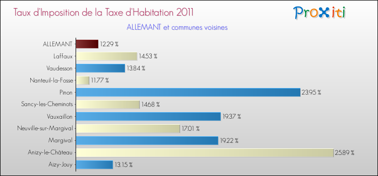 Taux d'imposition de la taxe d'habitation 2011 pour ALLEMANT et les communes proches Comparaison des taux d'imposition de la taxe d'habitation 2011 pour ALLEMANT et les communes voisines