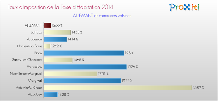 Taux d'imposition de la taxe d'habitation 2014 pour ALLEMANT et les communes proches Comparaison des taux d'imposition de la taxe d'habitation 2014 pour ALLEMANT et les communes voisines