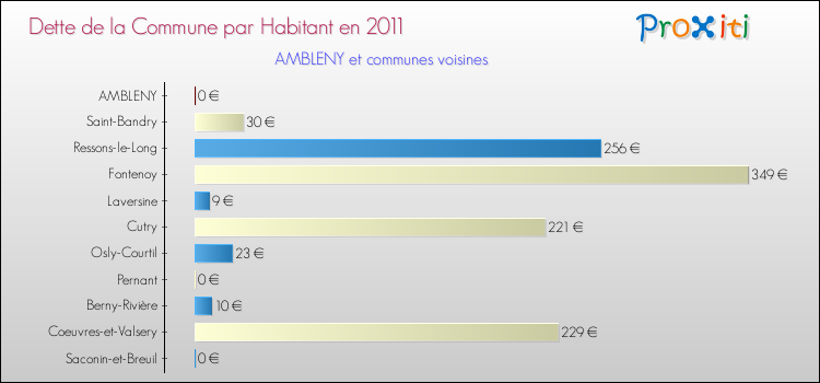 Dette par habitant de la commune en 2011 pour AMBLENY et les communes proches Comparaison de la dette par habitant de la commune en 2011 pour AMBLENY et les communes voisines