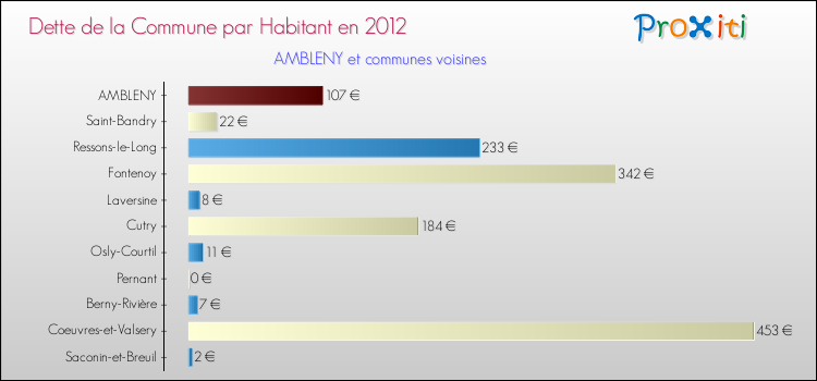 Dette par habitant de la commune en 2012 pour AMBLENY et les communes proches Comparaison de la dette par habitant de la commune en 2012 pour AMBLENY et les communes voisines