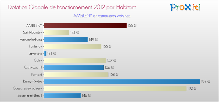 Montant des dotations globales de fonctionnement DGF par Habitant pour AMBLENY et les communes proches Comparaison des des dotations globales de fonctionnement DGF par habitant pour AMBLENY et les communes voisines