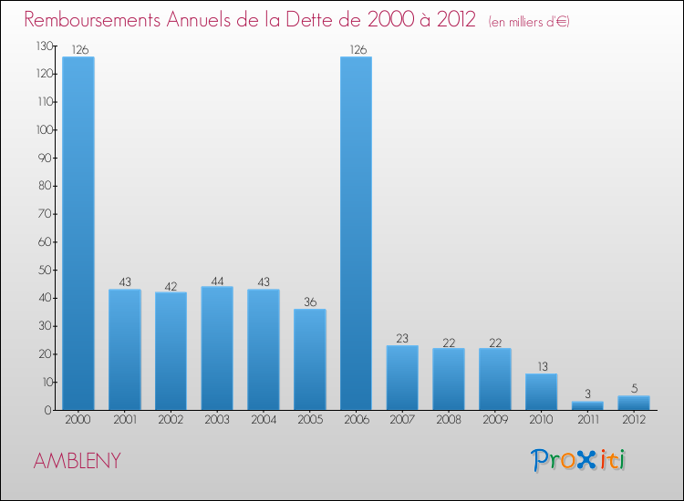 Evolution de l'annuité de la dette pour la commune de AMBLENY de 2000 à 2012 Annuités de la dette pour AMBLENY de 2000 à 2012