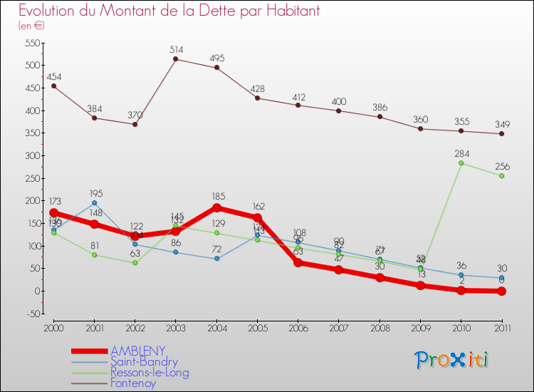 Evolution de la dette par habitant pour la commune de AMBLENY et les communes proches Comparaison de la dette par habitant pour AMBLENY et les communes voisines