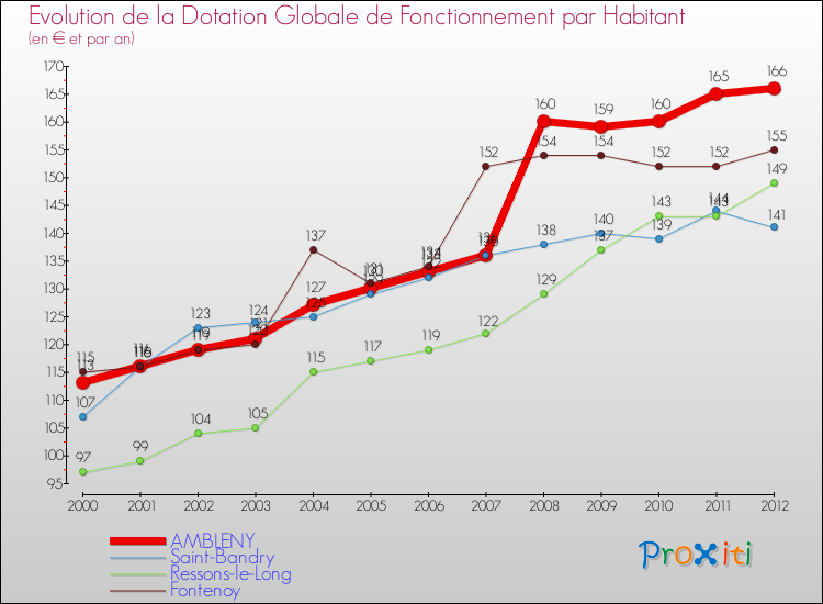 Evolution et montant de la dotation globale de fonctionnement par Habitant pour AMBLENY et les communes proches Comparaison des dotations globales de fonctionnement par habitant pour AMBLENY et les communes voisines