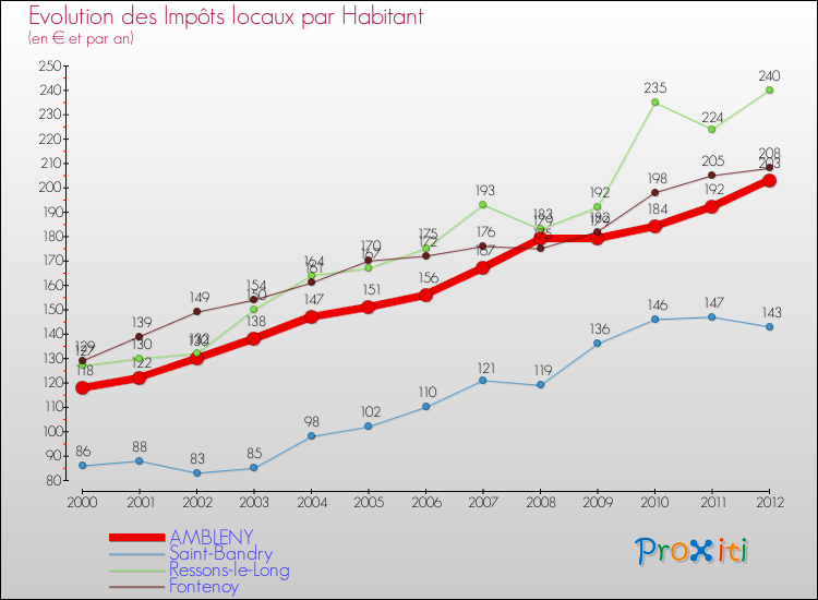 Evolution et montant des impôts locaux par Habitant pour AMBLENY et les communes proches Comparaison des impôts locaux par habitant pour AMBLENY et les communes voisines