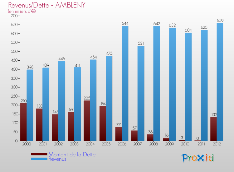 Evolution comparée de la dette et des revenus pour la commune de AMBLENY de 2000 à 2012 Comparaison de la dette et des revenus pour AMBLENY de 2000 à 2012