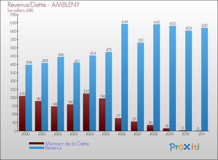Evolution comparée de la dette et des revenus pour la commune de AMBLENY de 2000 à 2011 Comparaison de la dette et des revenus pour AMBLENY de 2000 à 2011