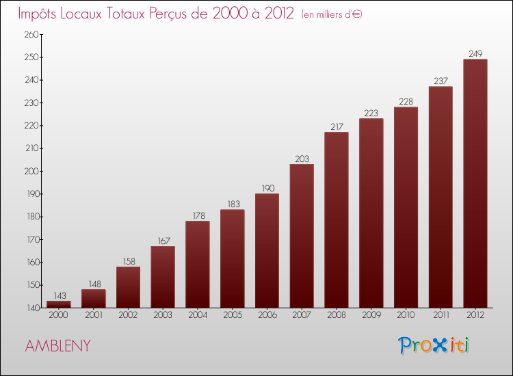 Evolution des Impôts Locaux pour la commune de AMBLENY de 2000 à 2012 Evolution des Impôts Locaux pour AMBLENY de 2000 à 2012