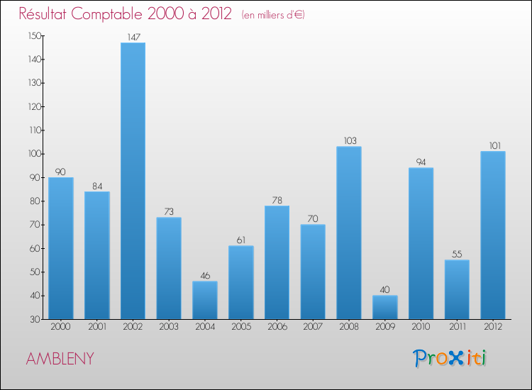 Evolution du résultat comptable pour la commune de AMBLENY de 2000 à 2012 Evolution du résultat comptable pour AMBLENY de 2000 à 2012