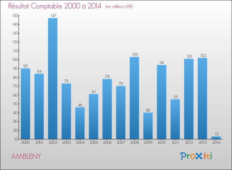 Evolution du résultat comptable pour la commune de AMBLENY de 2000 à 2014 Evolution du résultat comptable pour AMBLENY de 2000 à 2014