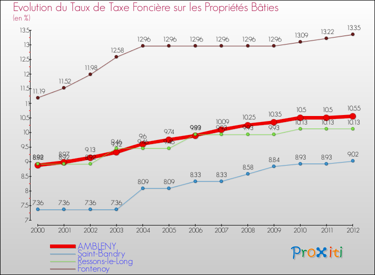 Evolution du taux de la taxe foncière sur le bati pour AMBLENY et les communes proches de 2000 à 2012 Comparaison des taux de taxe foncière sur le bati pour AMBLENY et les communes voisines de 2000 à 2012