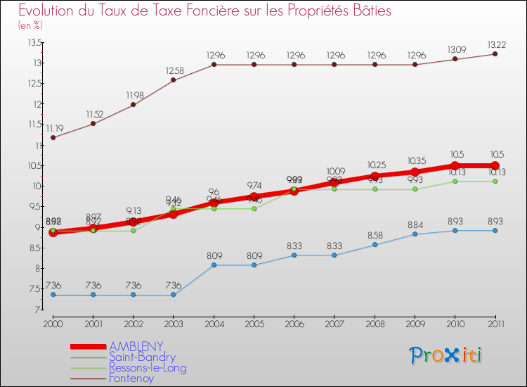 Evolution du taux de la taxe foncière sur le bati pour AMBLENY et les communes proches Comparaison des taux de taxe foncière sur le bati pour AMBLENY et les communes voisines