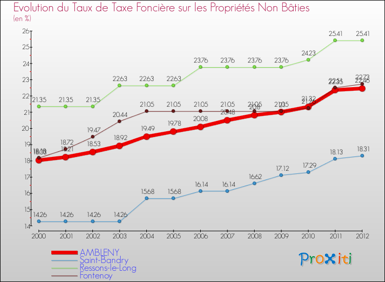 Evolution du taux de la taxe foncière sur les immeubles et terrains non batis pour AMBLENY et les communes proches de 2000 à 2012 Comparaison des taux de la taxe foncière sur les immeubles et terrains non batis pour AMBLENY et les communes voisines de 2000 à 2012