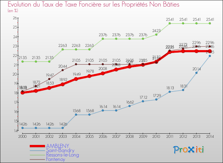 Evolution du taux de la taxe foncière sur les immeubles et terrains non batis pour AMBLENY et les communes proches de 2000 à 2014 Comparaison des taux de la taxe foncière sur les immeubles et terrains non batis pour AMBLENY et les communes voisines de 2000 à 2014
