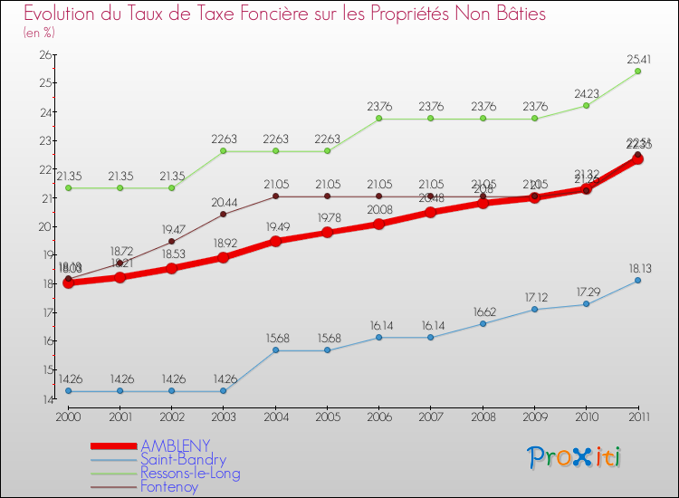 Evolution du taux de la taxe foncière sur les immeubles et terrains non batis pour AMBLENY et les communes proches Comparaison des taux de la taxe foncière sur les immeubles et terrains non batis pour AMBLENY et les communes voisines