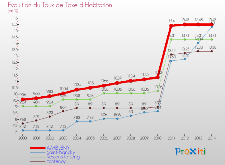 Evolution du taux de la taxe d'habitation pour AMBLENY et les communes proches de 2000 à 2014 Comparaison des taux de la taxe d'habitation pour AMBLENY et les communes voisines de 2000 à 2014
