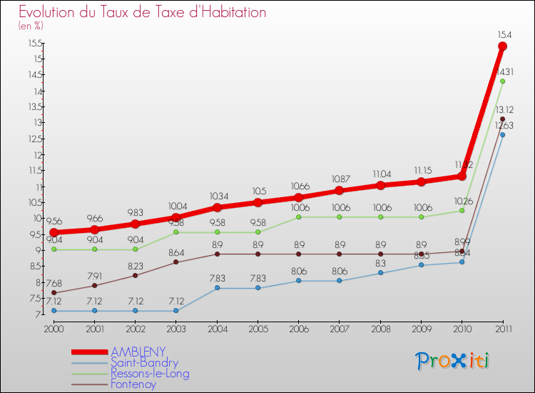 Evolution du taux de la taxe d'habitation pour AMBLENY et les communes proches Comparaison des taux de la taxe d'habitation pour AMBLENY et les communes voisines