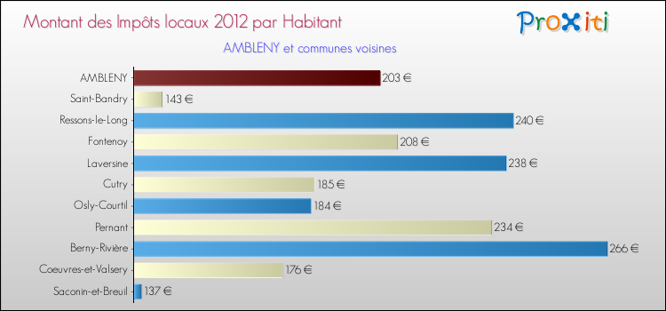 Montant des impôts locaux par Habitant pour AMBLENY et les communes proches Comparaison des impôts locaux par habitant pour AMBLENY et les communes voisines